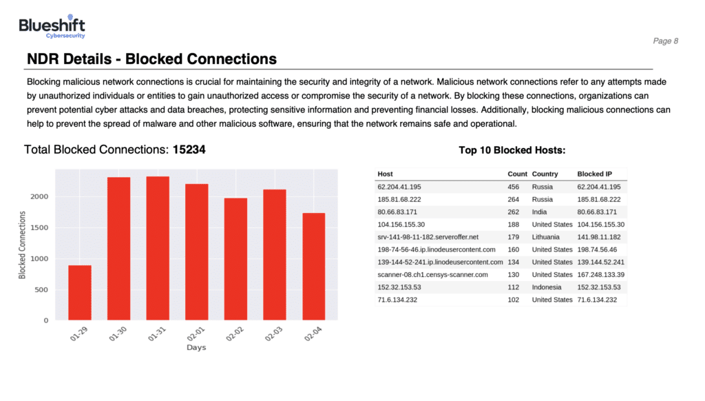 blocked_malicious_connection_managed_xdr_soc_soar_siem