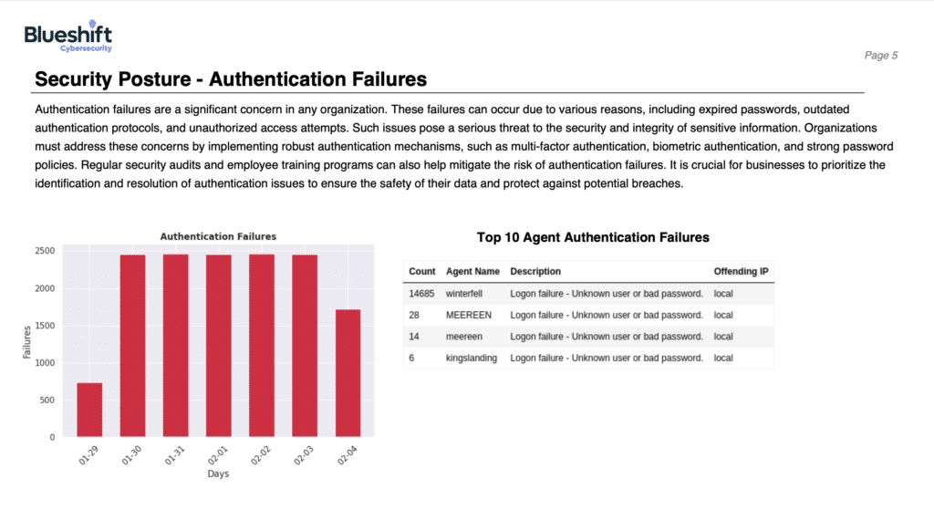 cybersecurity_authentication_failures_managed_soc_siem_soar_provider
