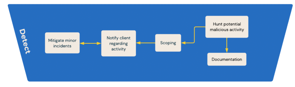 managed_incident_response_SOC_detect_as_a_Service