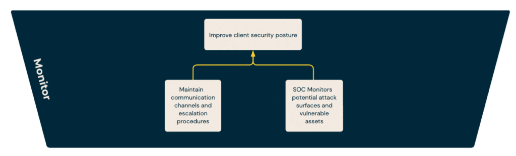 managed_incident_response_monitor_SOC_as_a_Service