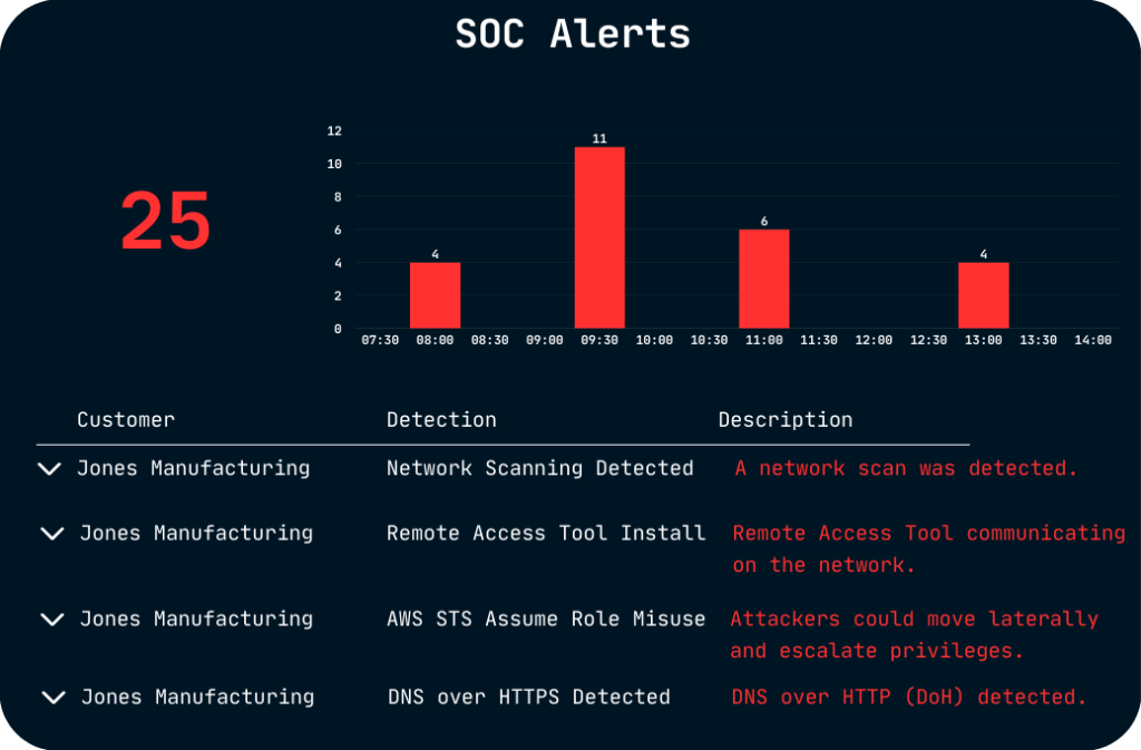 SOC_alerts__managed_soc_xdr_siem_cybersecurity
